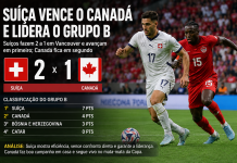 Suíça vence o Canadá, assume liderança do Grupo B e avança com moral às oitavas da Copa do Mundo