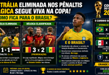 Austrália é eliminada nos pênaltis e Bélgica segue viva: veja como o resultado impacta o Brasil na Copa do Mundo