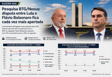 Pesquisa BTG/Nexus: matemática mostra eleição presidencial cada vez mais apertada entre Lula e Flávio Bolsonaro