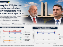 Pesquisa BTG/Nexus: matemática mostra eleição presidencial cada vez mais apertada entre Lula e Flávio Bolsonaro