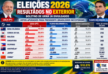 Eleições 2026: primeiros votos apurados no exterior mostram Lula à frente em países da Ásia e Oceania