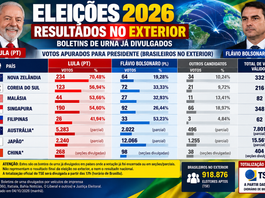 Eleições 2026: primeiros votos apurados no exterior mostram Lula à frente em países da Ásia e Oceania